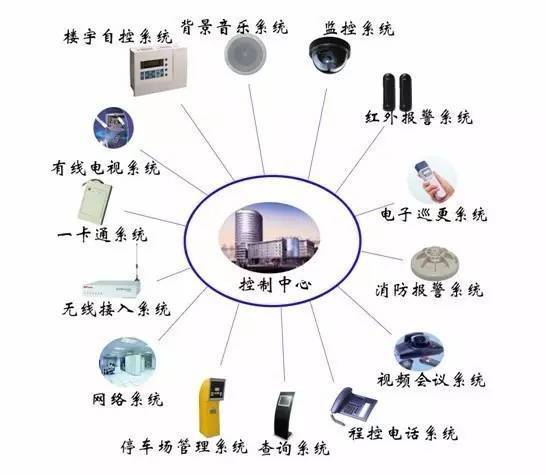 建筑智能化工程實施程序及核心技術要求
